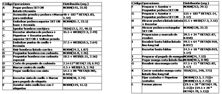 Distribuciones de probabilidad por cada operacin.