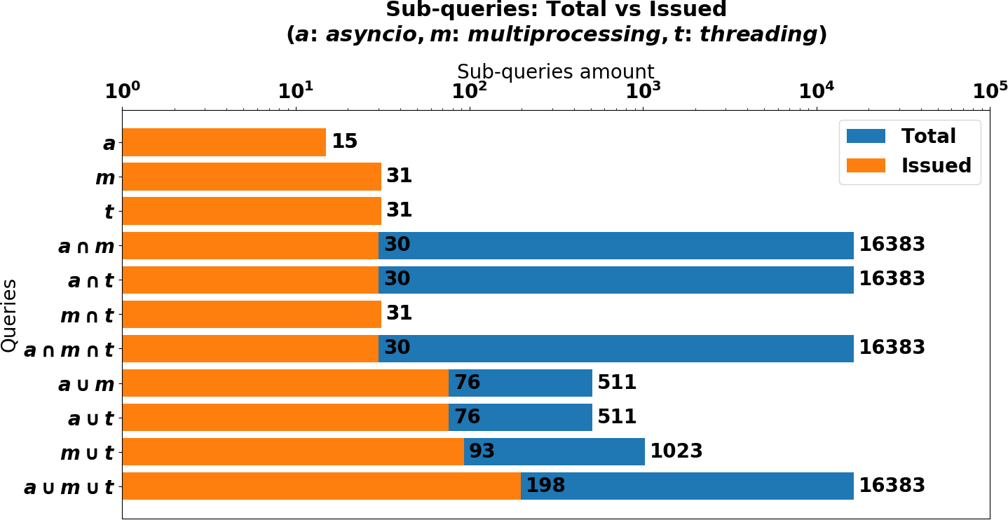 Subqueries amount Total vs Issued.
