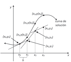 Curva de la soluci�n para el m�todo de Euler.