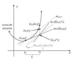 Curva de la soluci�n para el m�todo de Euler Mejorado. La pendiente de la recta punteada es el promedio de wo y w1.