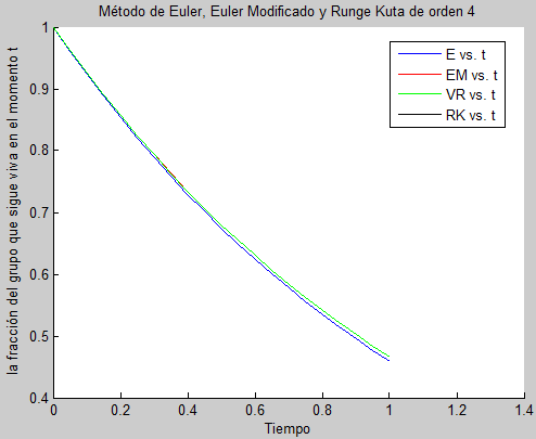 Gr�fico comparativo entre los tres m�todos para h= 0.1.