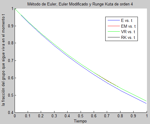Gr�fico comparativo entre los tres m�todos para h= 0.05.