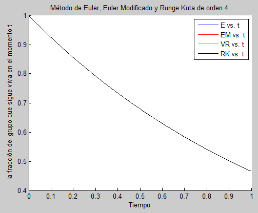 Gr�fico comparativo entre los tres m�todos para h= 0.0001.