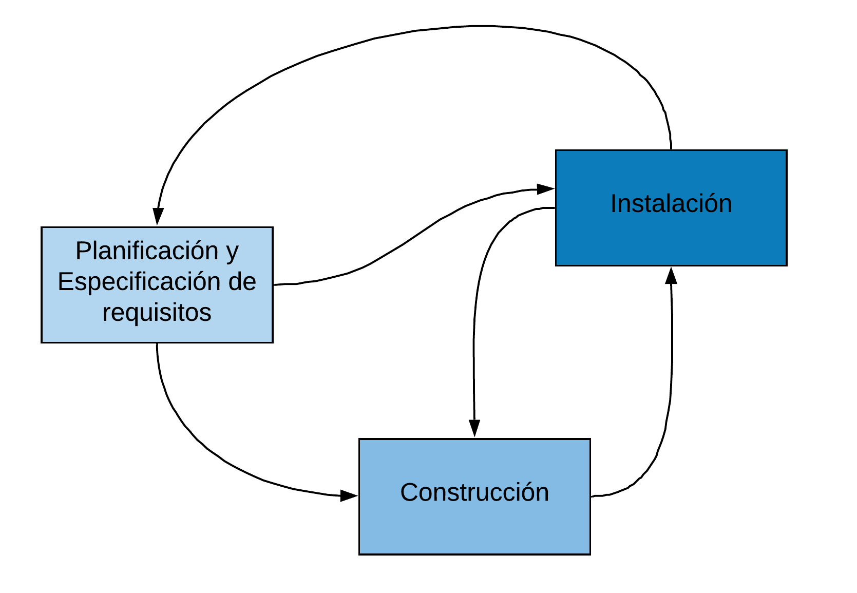 Diagrama general de fases del Método de Larman.