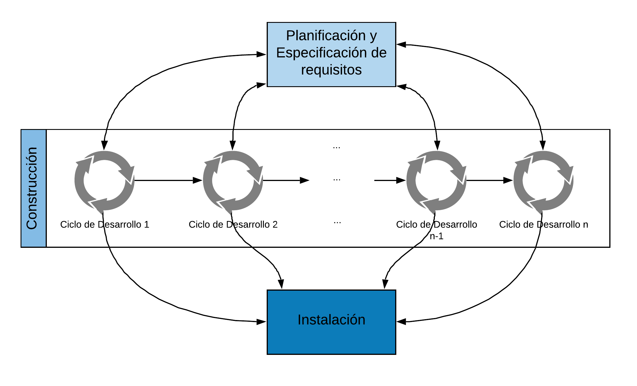 Primer desdoblamiento de la complejidad del proceso: Construcción.