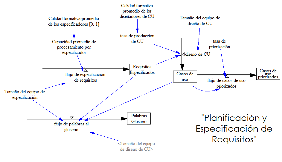 Submodelo de simulación para la fase "Planificación y Especificación de Requisitos"