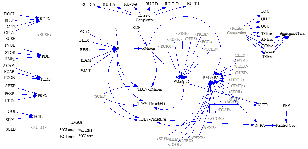 Vista 1: Submodelo de configuración de parámetros y estimación.