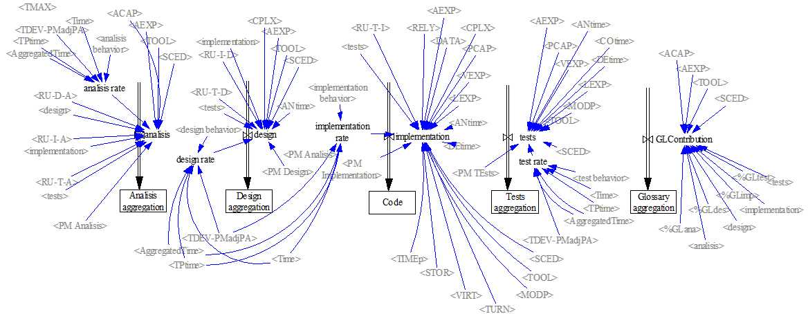 Vista 2: Submodelo de la fase de "Construcción" en un proceso de desarrollo.