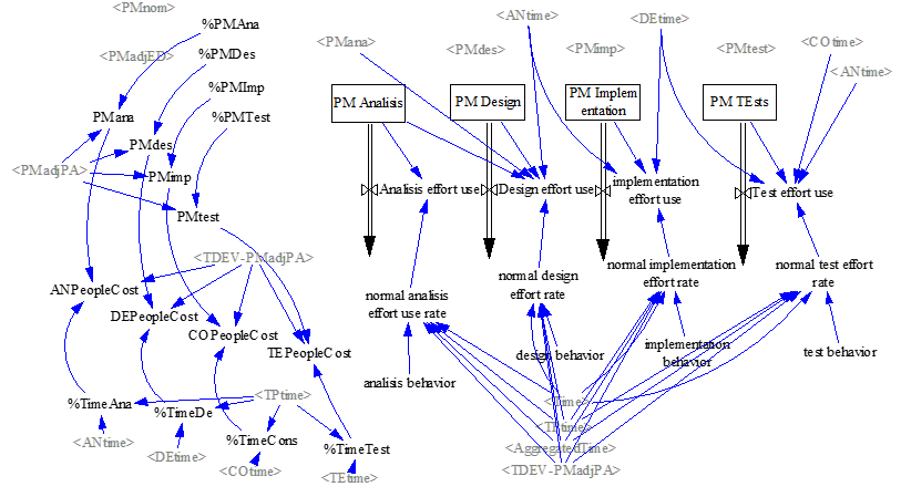 Vista 3: Submodelo de distribución del esfuerzo en el proceso de desarrollo de software