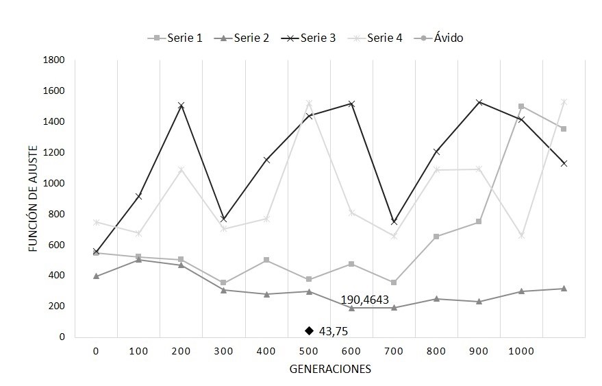 Comportamiento obtenido por las series expuestas en la Tabla 2. Los puntos etiquetados se corresponden con el mejor resultado ofrecido por las diferentes configuraciones gen�ticas y el �ptimo logrado por el algoritmo �vido propuesto en [7].