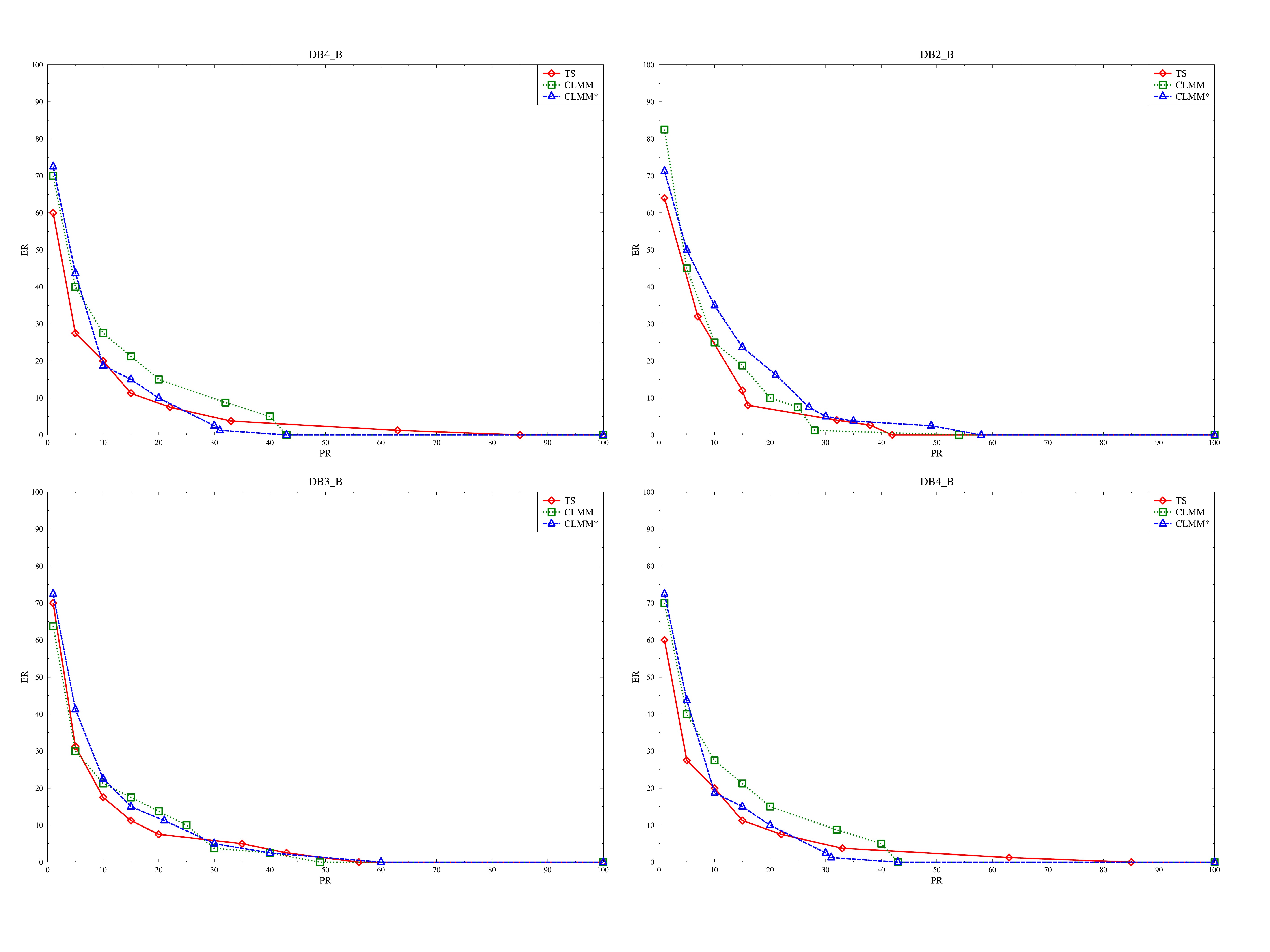 Resultados de la ejecuci�n de los algoritmos TS, CLMM y CLMM* sobre el banco de datos de la FVC2000 DB1_B, DB2_B, DB3_B y DB4_B de izquierda a derecha y de arriba hacia abajo respectivamente.