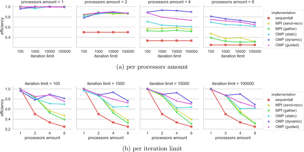 Parallel efficiency. Higher is better.