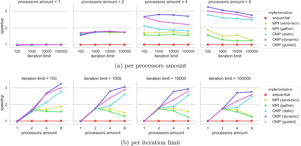 Speedup. Higher is better.