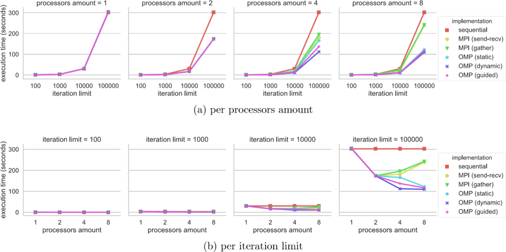 Execution time in seconds. Lower is better.