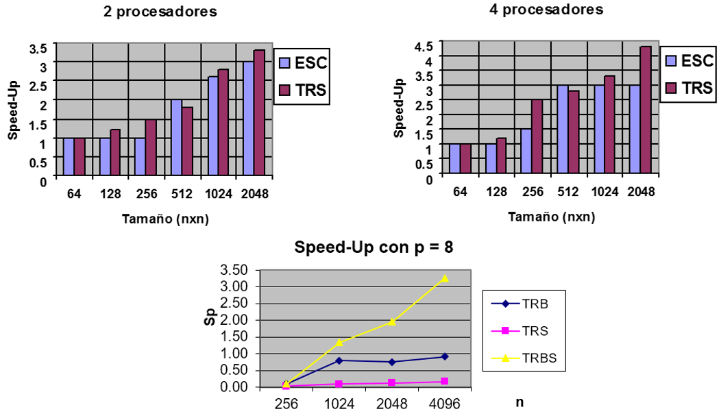 Comportamiento del parámetro Speed-Up para los algoritmos con distinta cantidad de procesadores.