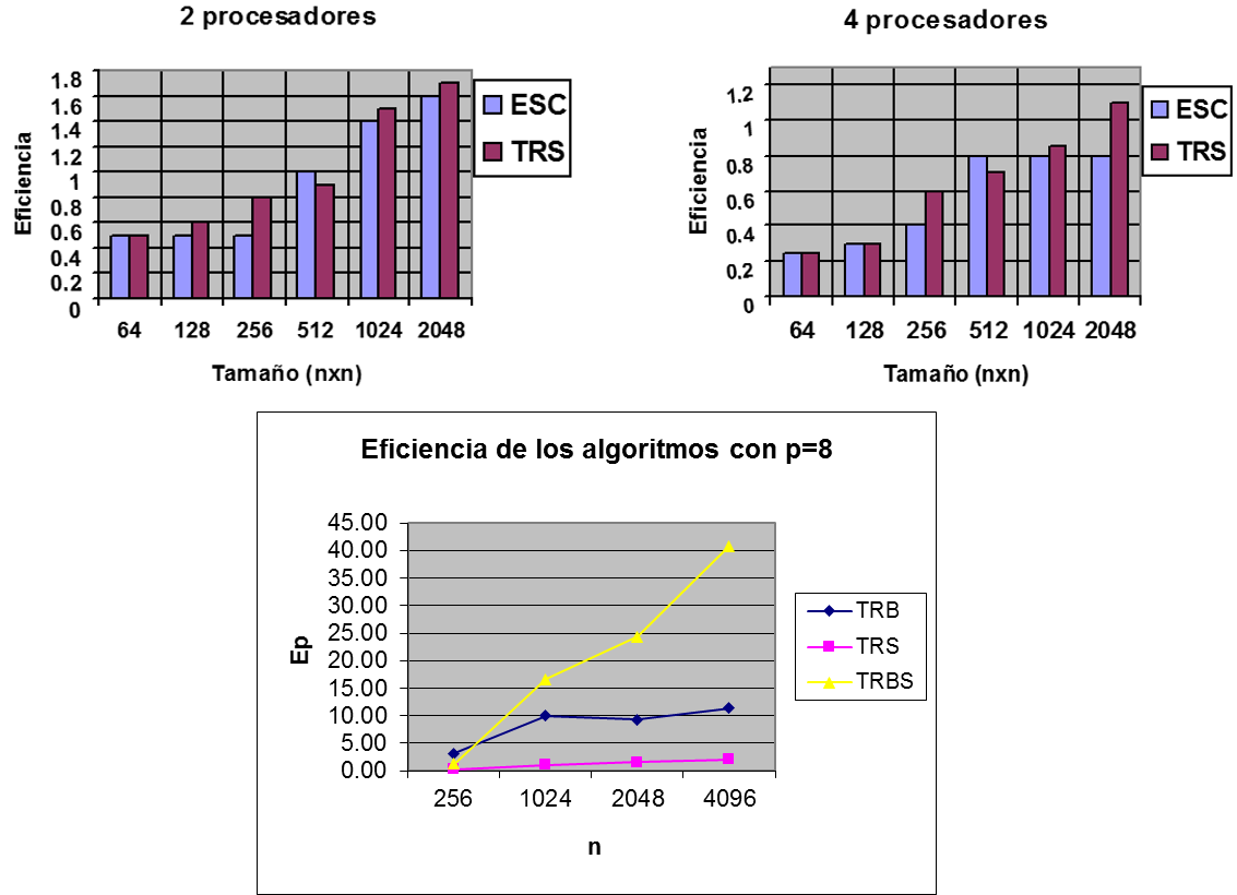 Comportamiento de la eficiencia de los algoritmos.