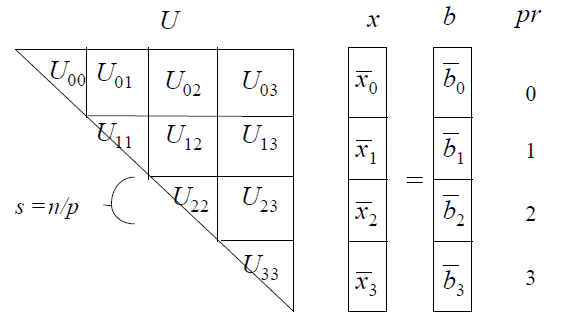 Distribución por bloques de filas del sistema lineal Ux=b entre p=4 procesadores.