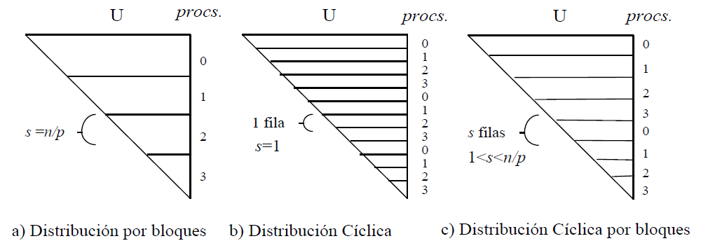 Diferentes distribuciones de la matriz triangular U sobre cuatro procesadores.