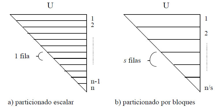 Particionado Escalar y por Bloques de la matriz triangular superior U.