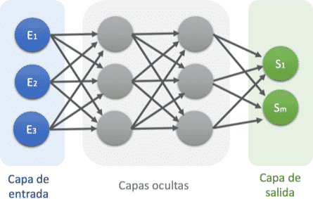 Grfica de red neuronal multicapa.