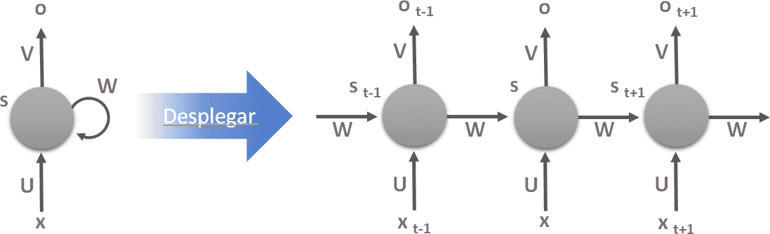 Grafica de red neuronal recurrente.