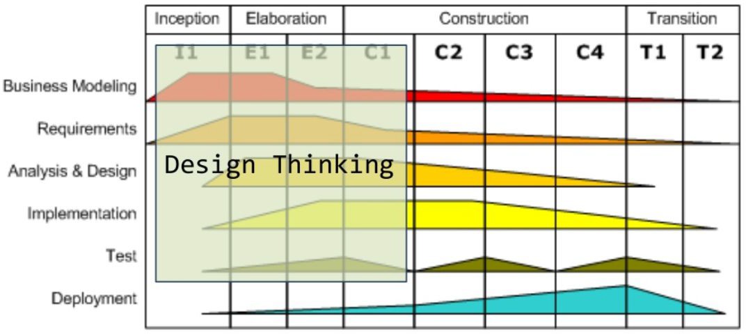Utilizacin de Design Thinking dentro del ciclo de vida del software [11].