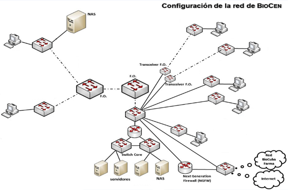 Dise�o de la red local en BioCen.