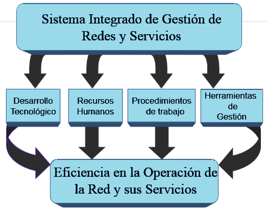 Sistema Integrado de Gesti�n de Redes y Servicios en BioCen.