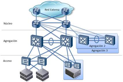 Dise�o de la red de los centros de datos basado en tres capas.