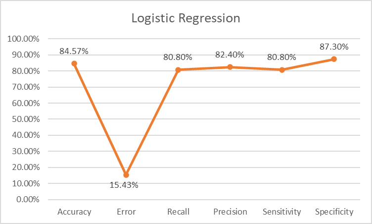 Resultados obtenidos aplicando regresin logstica.