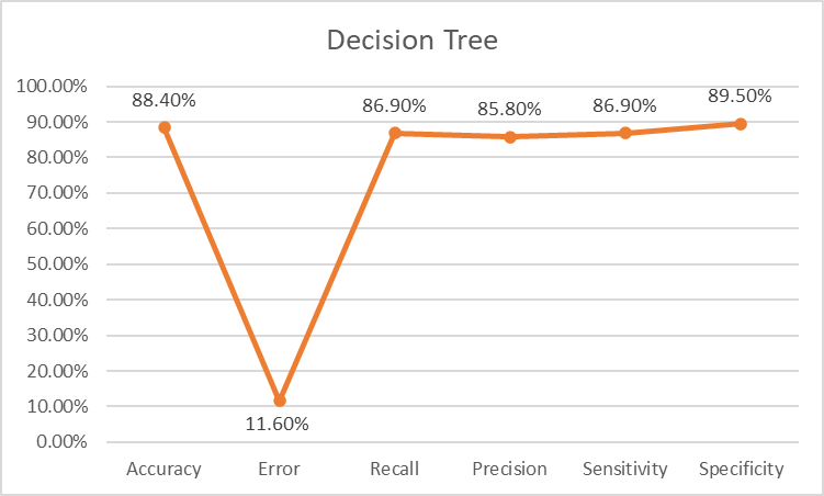 Resultados obtenidos aplicando arboles de decisin.
