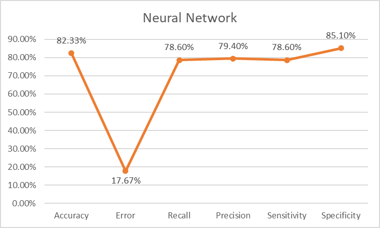 Resultados obtenidos aplicando una red neuronal.