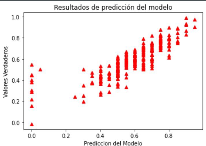 Resultados de prediccin - Modelo de regresin.