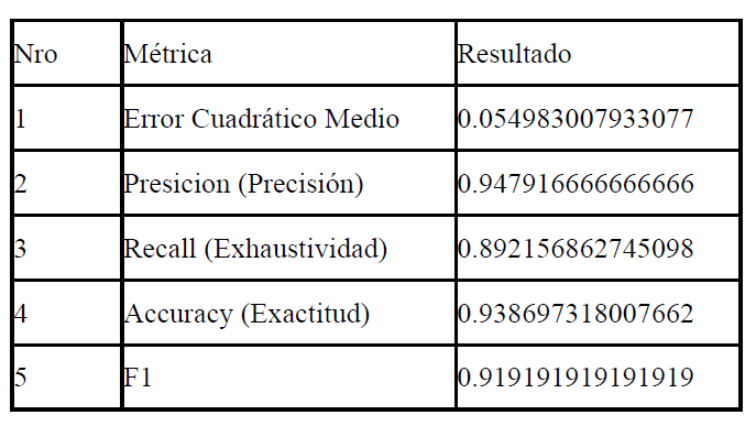 Resultados de mtricas - Modelo de clasificacin.