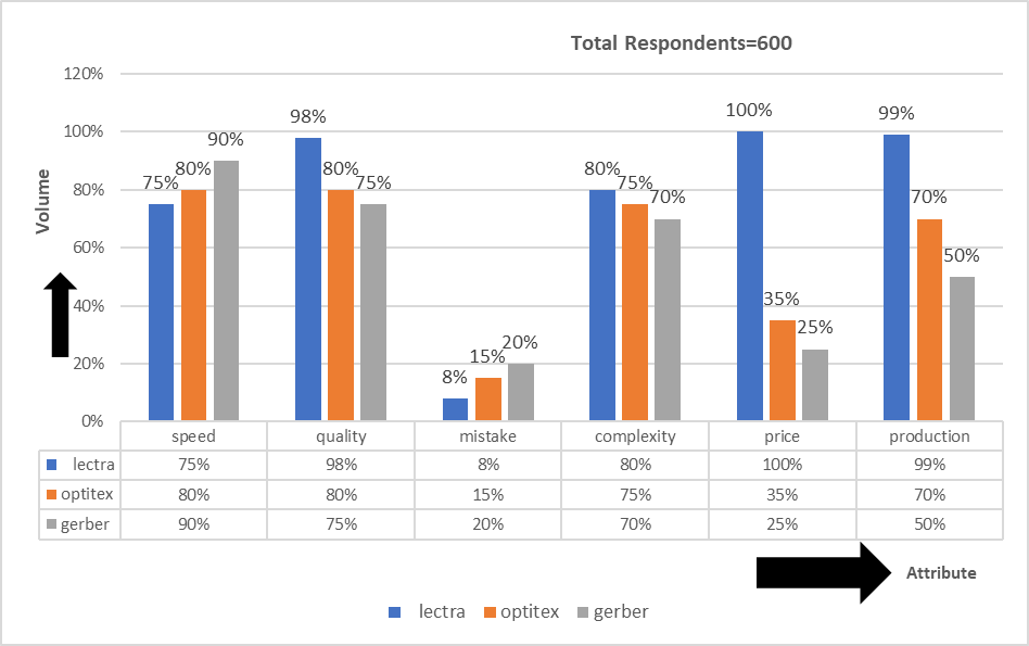 Different software attribute with a bar chart