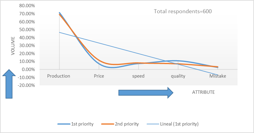 1st and 2nd priority of software user with Line chart