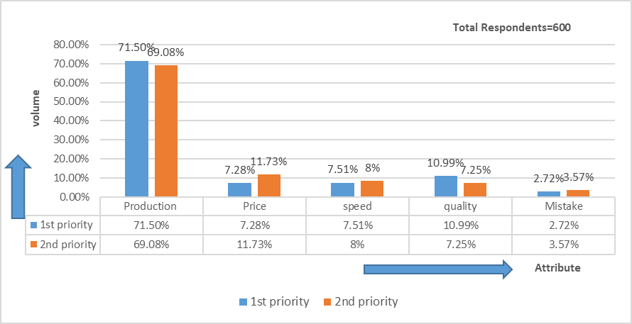 1st and 2nd priority of software user with Bar chart