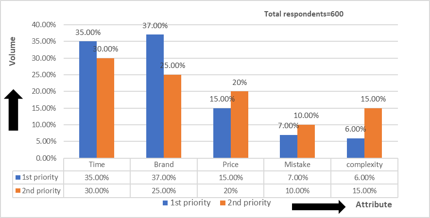 Bar chart for quality selection of CAD and CAM software