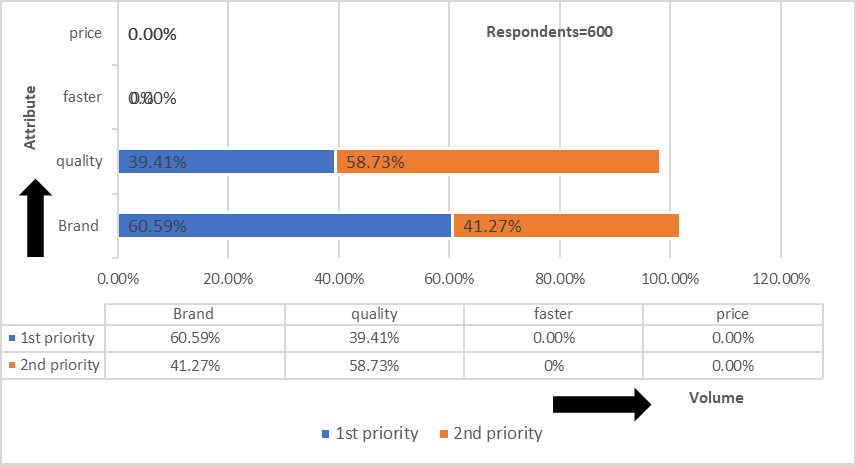 Buyer priority for software selection with bar chart