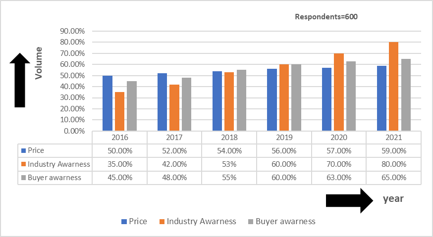 Industry and buyer awareness overtime with bar chart