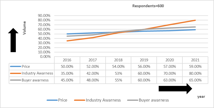 Industry and buyer awareness overtime with line chart