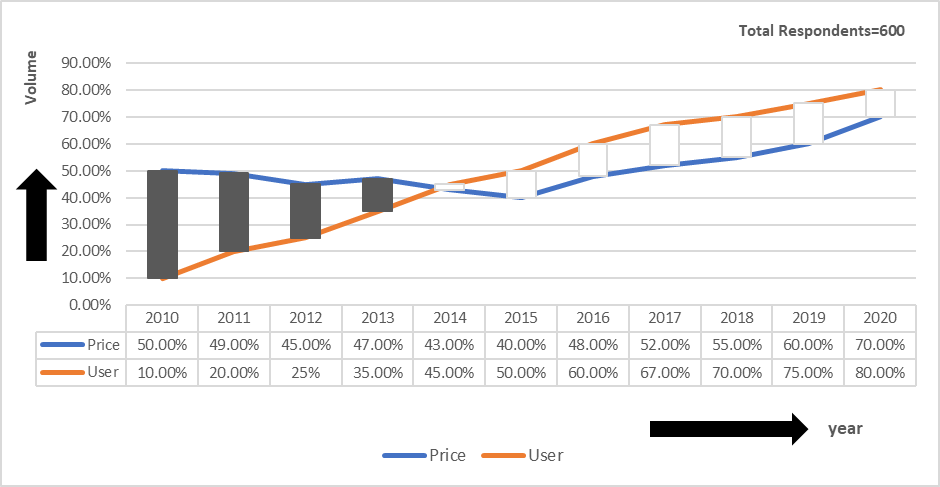 Industry user increasing trend with Software price