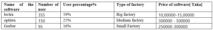 Number of software user industry with a table