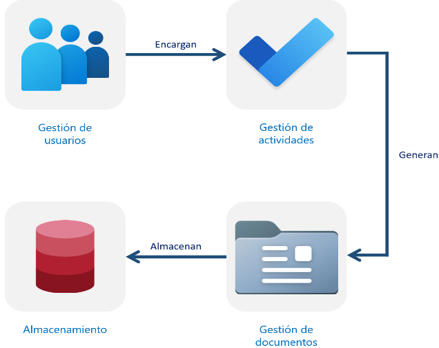 Modelo planteado para el sistema.