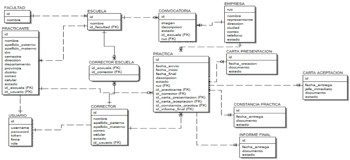 Dise�o l�gico de base de datos para el sistema.