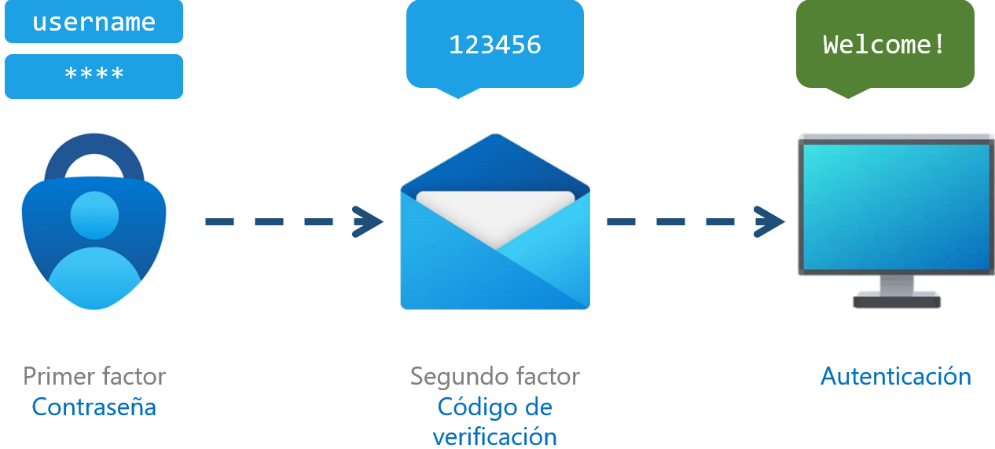 Pasos de la autenticaci�n de doble factor por c�digo de verificaci�n.