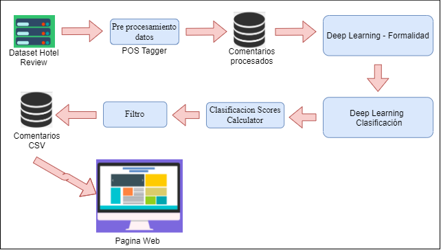 Pipeline de clasificaci�n de comentarios