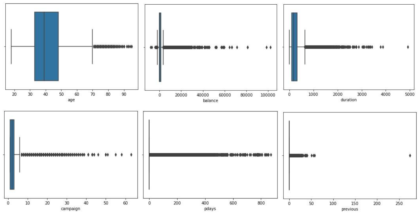 Diagramas de Caja y Bigote para las variables num�ricas