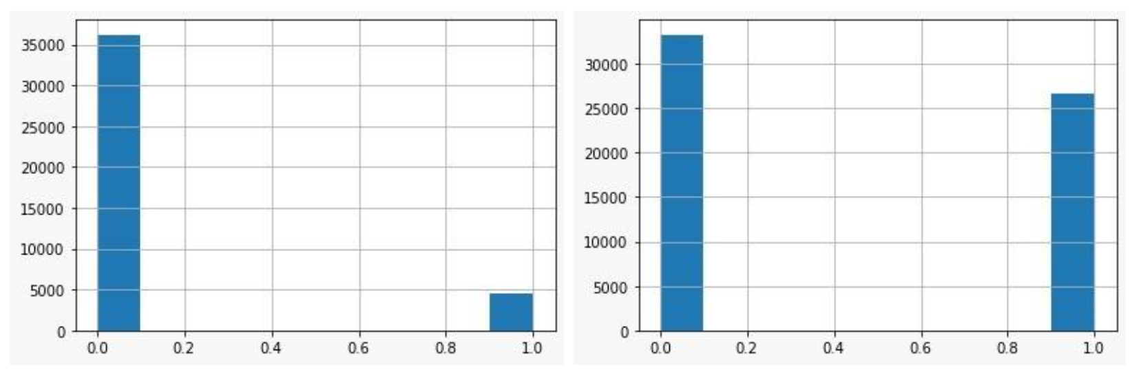 Balanceo de la clase minoritaria en la variable de salida