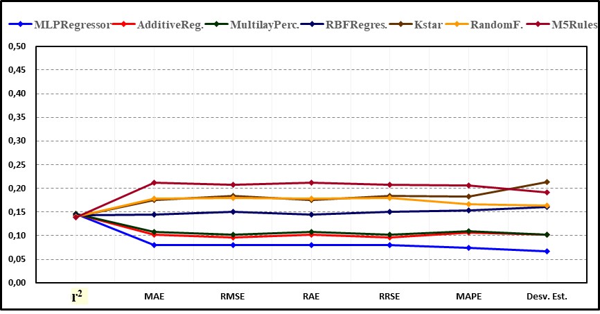 M�tricas de rendimiento adimensionales de los 7 algoritmos de aprendizaje autom�tico de mayor precisi�n.